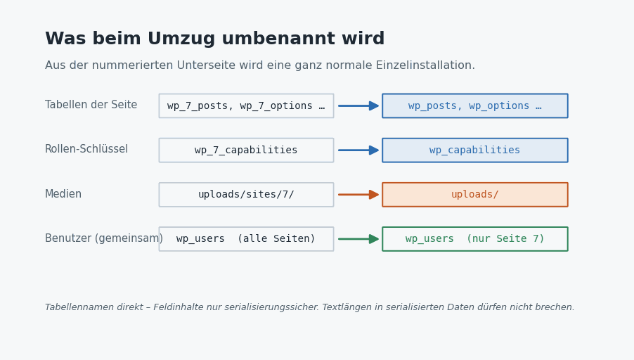 Tabellen- und Pfad-Umbenennung beim Umzug aus der Multisite